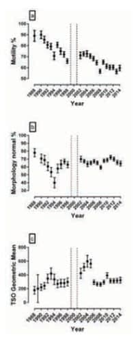 Figure 1. Temporal changes in semen quality in a population of stud dogs. Graphical summaries of the final statistical model parameters are shown for (a) Percentage Normal Motility, (b) Percentage Live Normal Sperm and (c) Total Sperm Output. In 1999 to 2001, dogs with poor semen quality were removed from the programme. Values of each parameter are give for years 1988- 1998 and years 2002-2014 (n=232 dogs: 42 to 97 in any one year). Statistical analysis: conventional multilevel models (MLwin version 2.22) used to evaluate change in semen quality over time accounting for repeated seam measurements. Error bars represent ± the standard error of each estimated mean point value from the model.