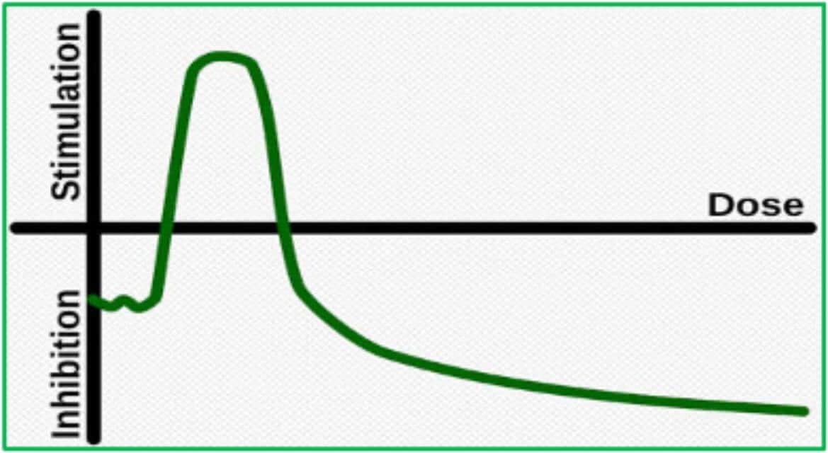Figure 1. This graph shows the hormesis effect, in which a low or moderate dose of photobiomodulation therapy results in a positive effect, but as the dose becomes higher, there is a negative therapeutic effect.