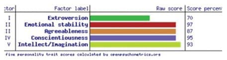 Psychology of Competition in Dog Shows