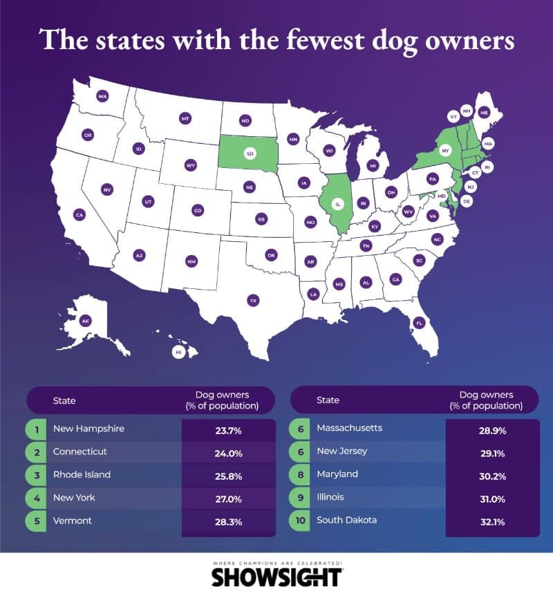 The states with the fewest dog owners
