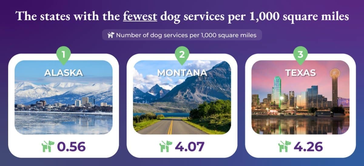 The states with the fewest dog services per 1,000 square miles