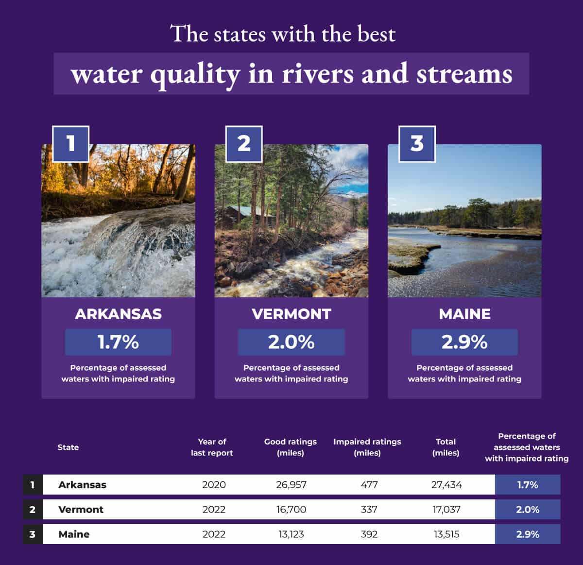 The states with the best water quality in rivers and streams