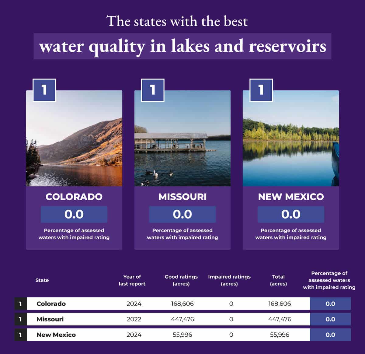 The states with the best water quality in lakes and reservoirs