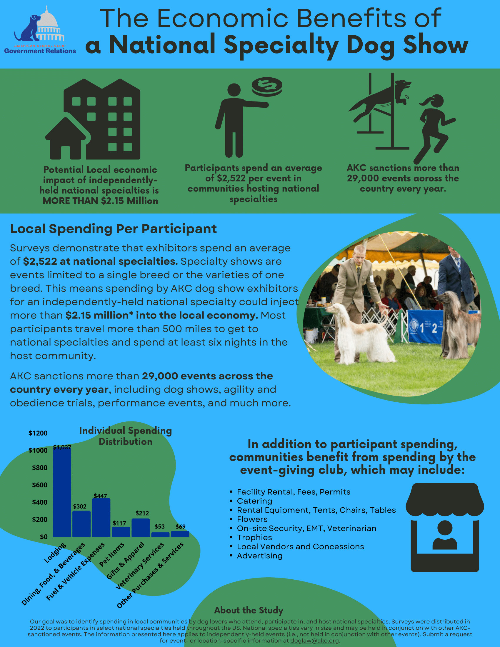 Your Dog Show Expenses Mean Real Power in the Local Community